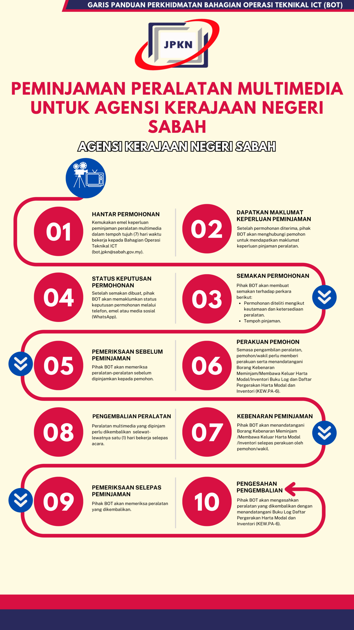 Garis Panduan Perkhidmatan BOT 3